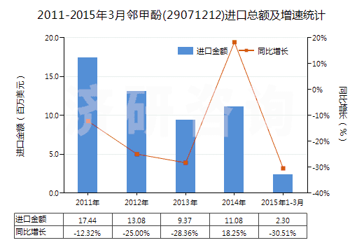 2011-2015年3月鄰甲酚(29071212)進(jìn)口總額及增速統(tǒng)計(jì)